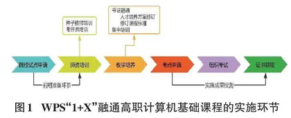 基于“1+X”WPS办公应用认证的高职计算机基础课程改革与实践