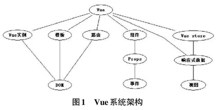 基于Vue前端开发框架的管理系统设计