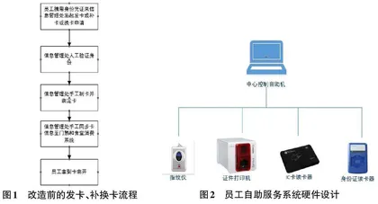 医院员工自助服务系统的开发与应用
