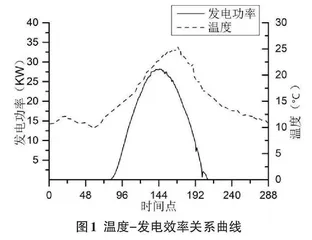 基于季节划分和GBDT 算法的光伏短期发电功率预测研究