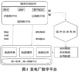 发电厂数字化转型策略分析