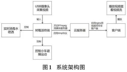 基于树莓派的防疫辅助智能小车的设计