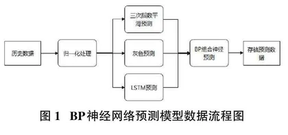  基于多模型融合的BP神经网络组合预测模型的研究
