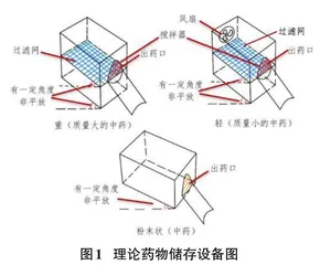 一个中药分类理论模型的构建