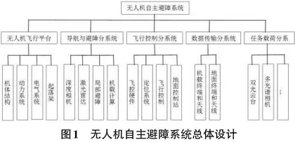 基于向量场直方图的无人机动态避障算法的应用研究0