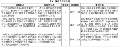 工程认证背景下基于OBE的大数据概论课程建设研究