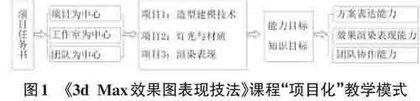 应用型本科院校《3dMax效果图表现技法》课程教学改革探究