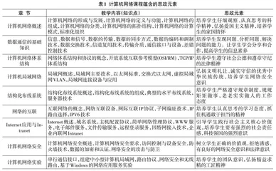 课程思政融入高职计算机网络课程教学的实践探究