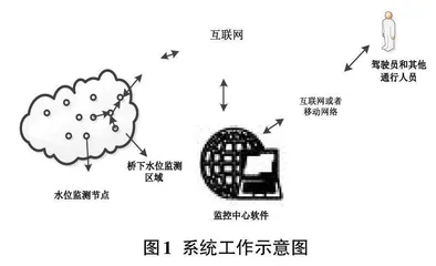 基于ZigBee的下穿式立交桥积水深度提示系统