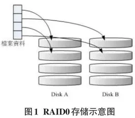 RAID1在莱斯塔台自动化系统上的应用
