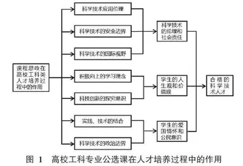 高校工科专业计算机类公选课中课程思政的建设研究