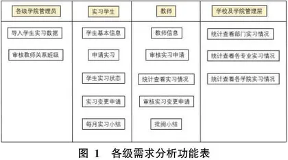 基于TP6框架顶岗实习管理系统的设计与实现