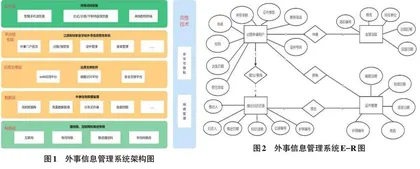 高职院校外事信息管理系统的设计与实现
