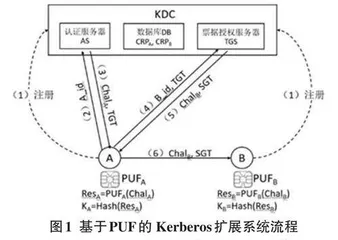 基于物理不可克隆函数的Kerberos扩展系统及实现