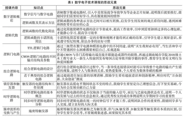 基于三位一体育人方法的数字电子技术课程思政建设探究