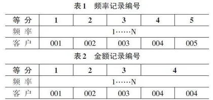 基于K-means算法的RFM模型的客户细分研究