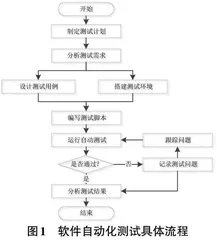 软件自动化测试技术应用探析