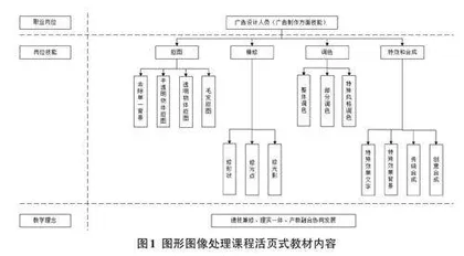 图形图像处理课程活页式教材建设探索