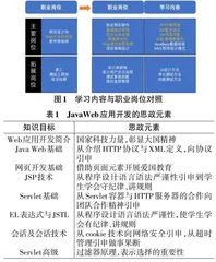 JavaWeb应用开发课程思政教学改革实践探索