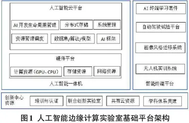 云计算人工智能边缘计算实验课程建设与探索