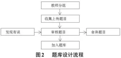 互联网+教学模式下C程序设计题库平台建设