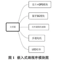 基于北斗导航的智能三角警示牌的设计与实现