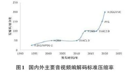 SVAC标准在地铁视频监控系统中的运用研究