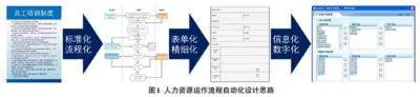 企业人力资源数字化转型探索与实践研究