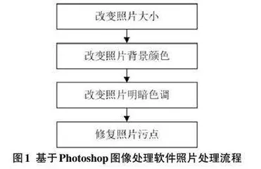 Photoshop图像处理软件中照片的处理技巧探析