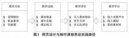 网页设计与制作课程思政的实践路径探究