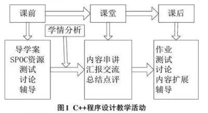C++程序设计混合教学的实践探究