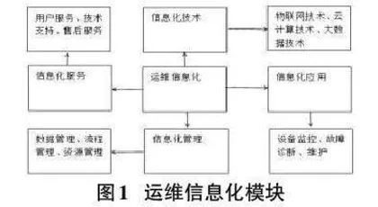 运维信息化技术在电力通信网运维和管理中的应用探析