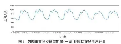 基于校园网流量日志的学生上网行为分析