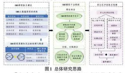 大数据系列课程的OMO教学模式研究与实践
