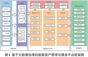 数据治理视域下高校数据资产与服务平台建设研究