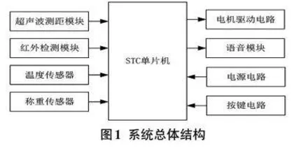 基于STC单片机的智能分类垃圾桶的设计0
