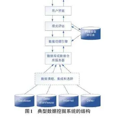 大数据环境下网络安全技术应用研究