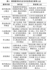 软件质量保证与测试课程思政教学改革的实践探析