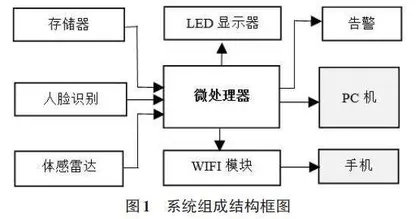 3D人脸识别技术在入侵监测系统中的应用研究