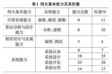 面向新工科的计算机类专业学生系统能力培养方法与实践
