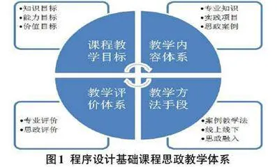 课程思政视域下程序设计基础课程体系重构研究