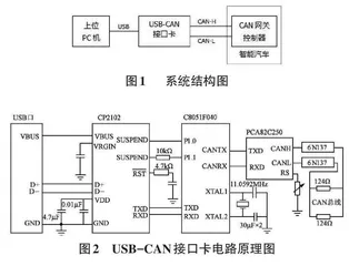 基于CAN总线智能汽车数据采集系统的设计