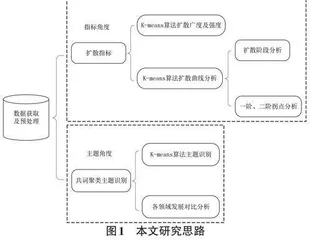 k-means聚类算法的知识扩散对比研究