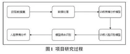 基于PaddleDetection框架的情绪识别的研究和实现