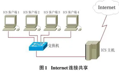 配置ICS的实验设计与实现