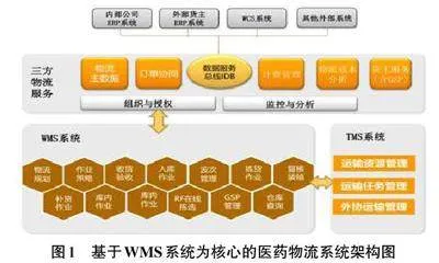 基于WMS 系统的医药物流系统设计与分析
