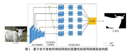 基于多尺度卷积神经网络的显著性检测方法