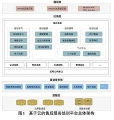 一种基于云的动车组售后服务培训平台的设计