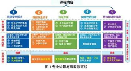 思政视角下信息安全技术课程教学改革实践研究
