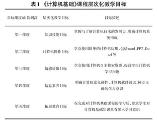 基于Moodle平台的《计算机基础》课程分层教学设计